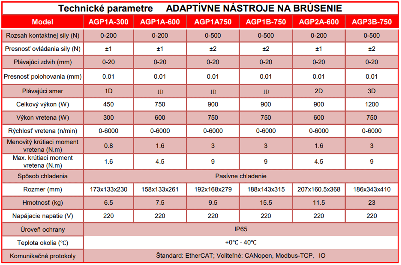 Technické parametre Adaptívne nástroje na brúsenie